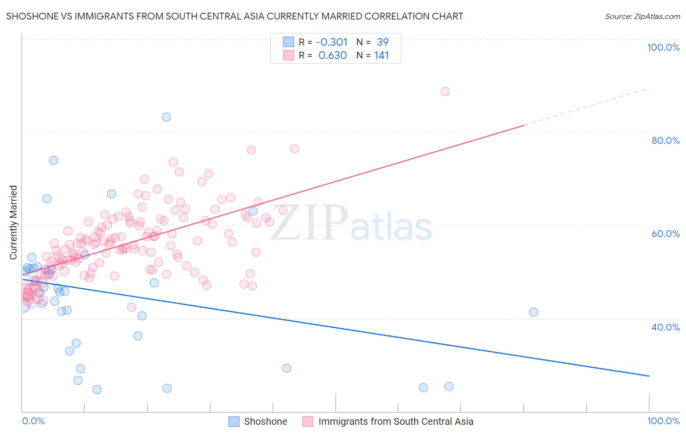 Shoshone vs Immigrants from South Central Asia Currently Married
