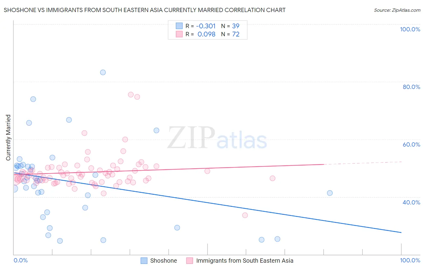 Shoshone vs Immigrants from South Eastern Asia Currently Married