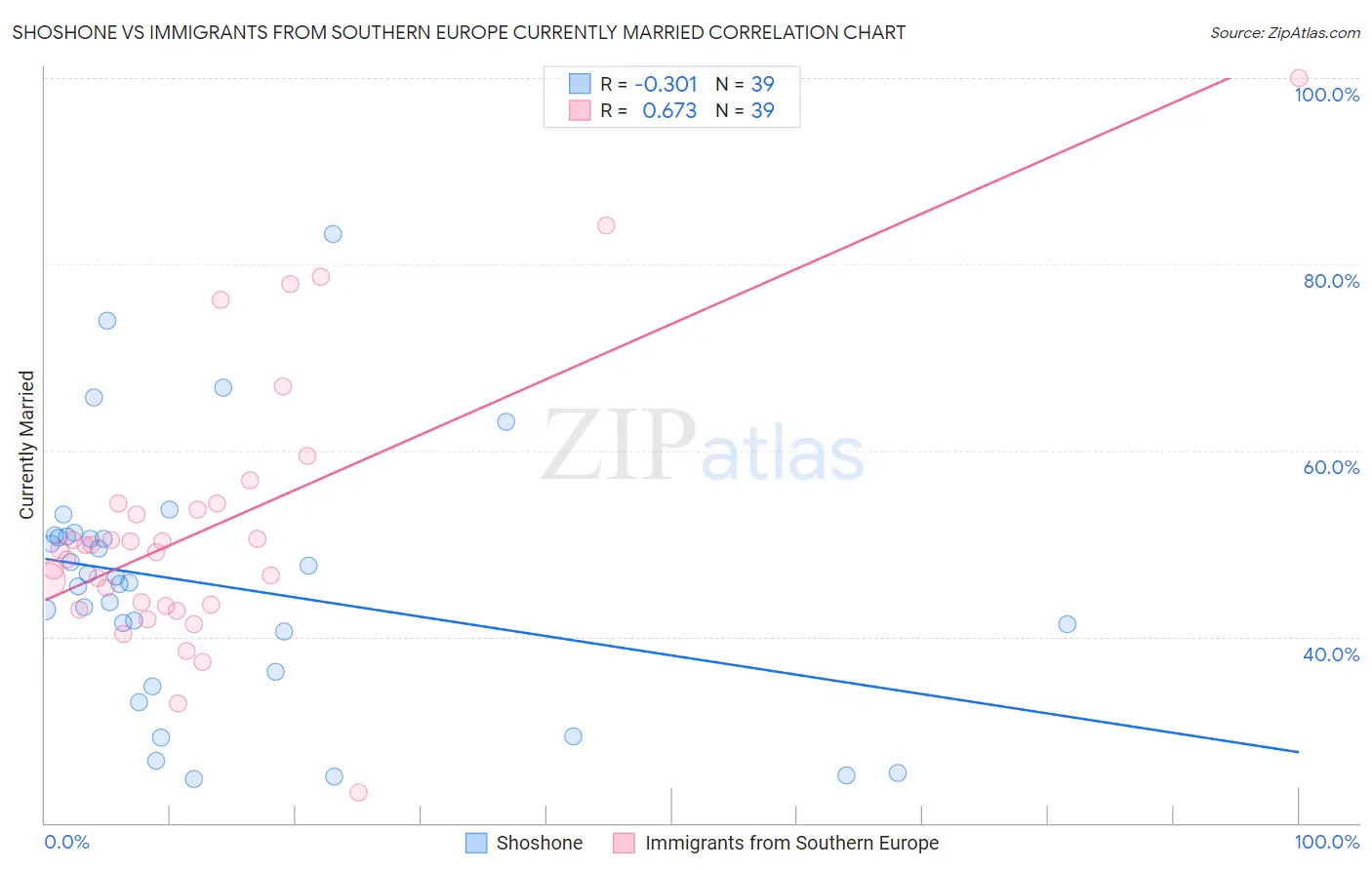 Shoshone vs Immigrants from Southern Europe Currently Married