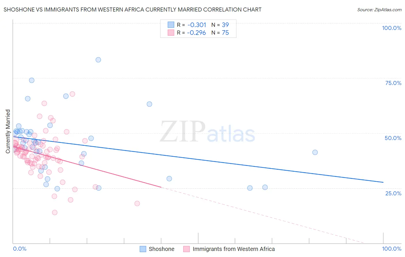 Shoshone vs Immigrants from Western Africa Currently Married