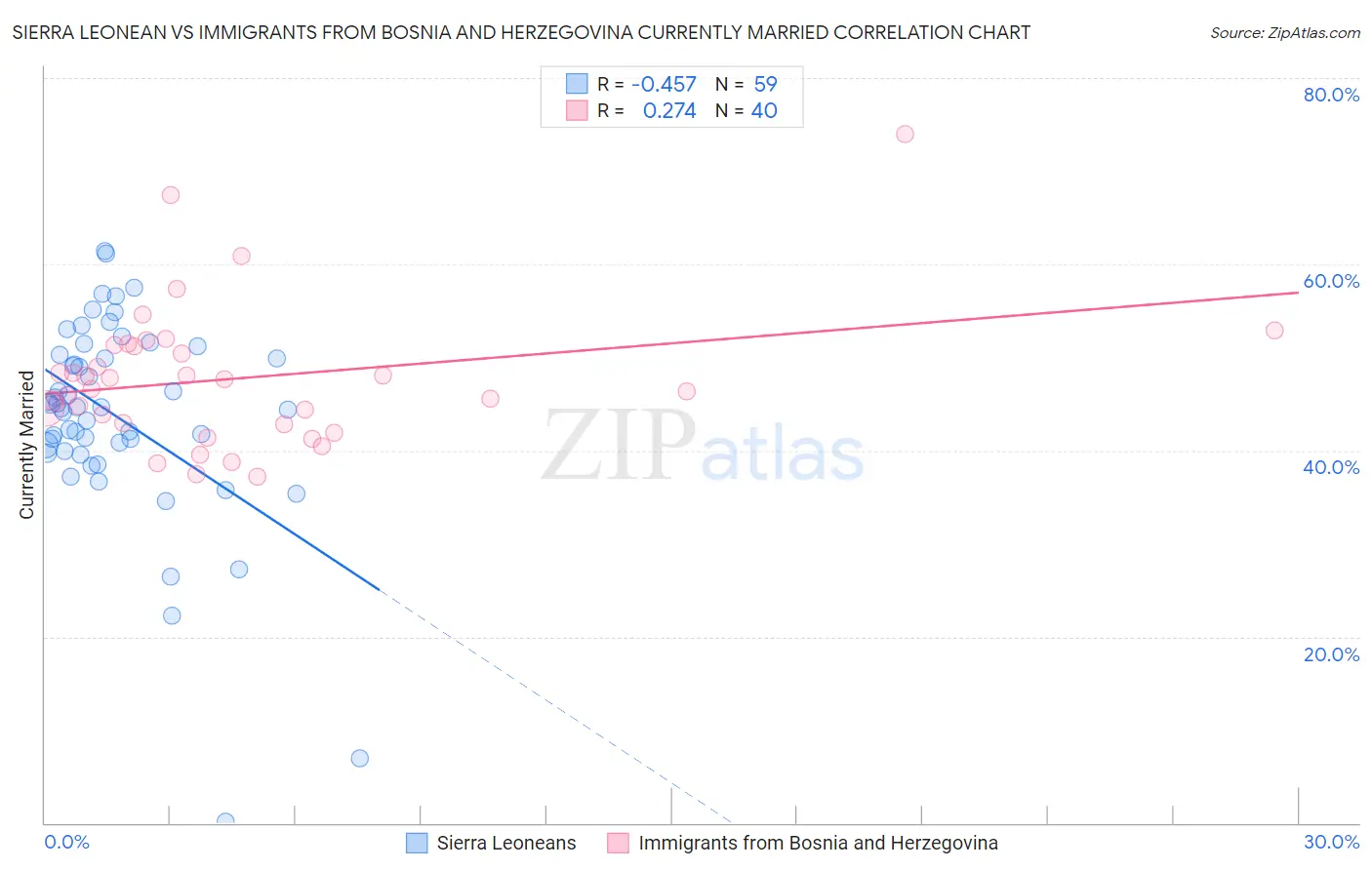 Sierra Leonean vs Immigrants from Bosnia and Herzegovina Currently Married