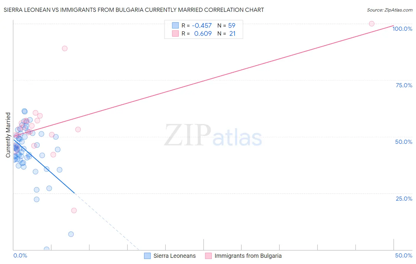 Sierra Leonean vs Immigrants from Bulgaria Currently Married