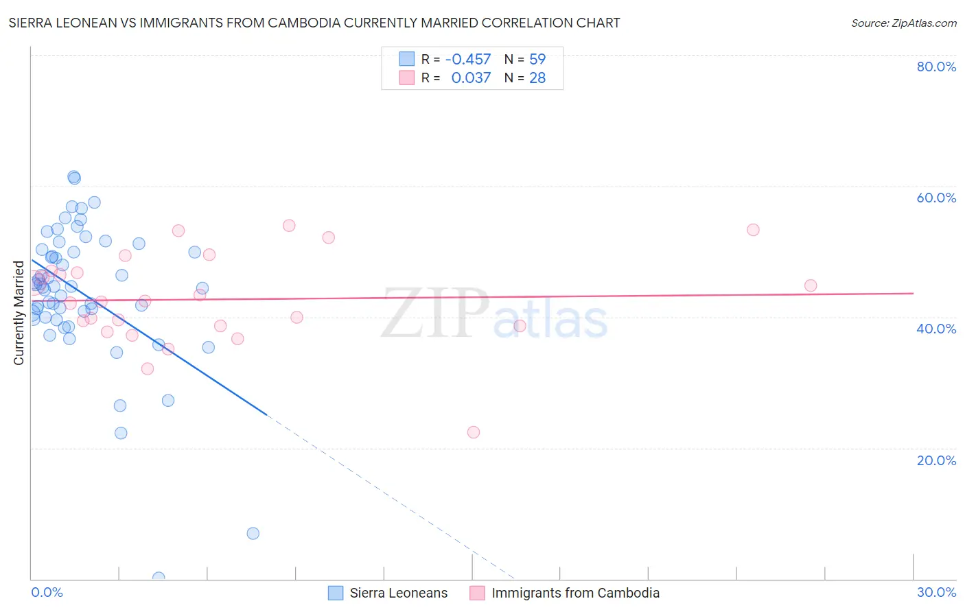 Sierra Leonean vs Immigrants from Cambodia Currently Married