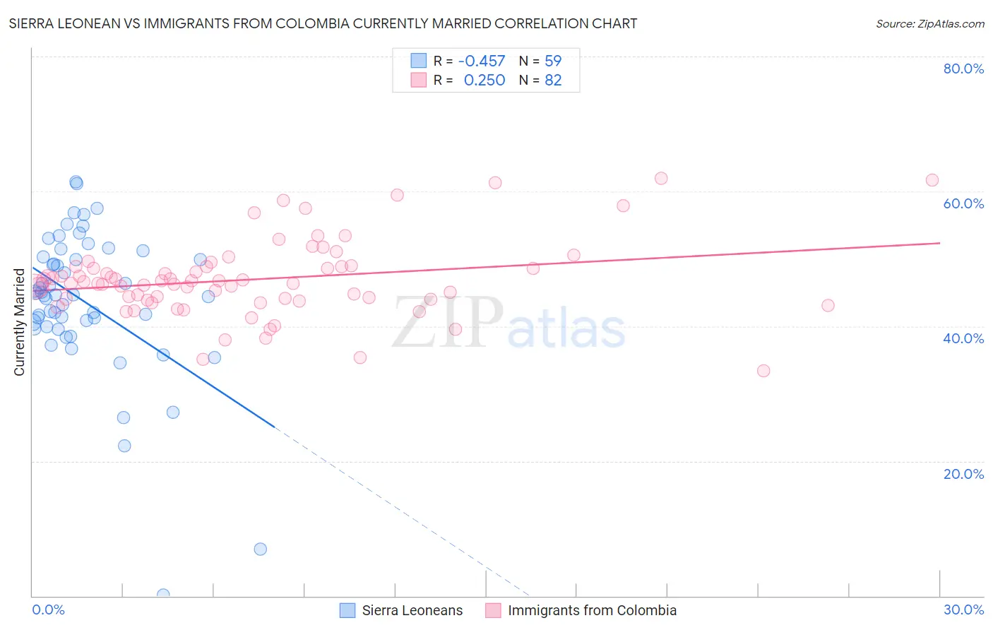 Sierra Leonean vs Immigrants from Colombia Currently Married
