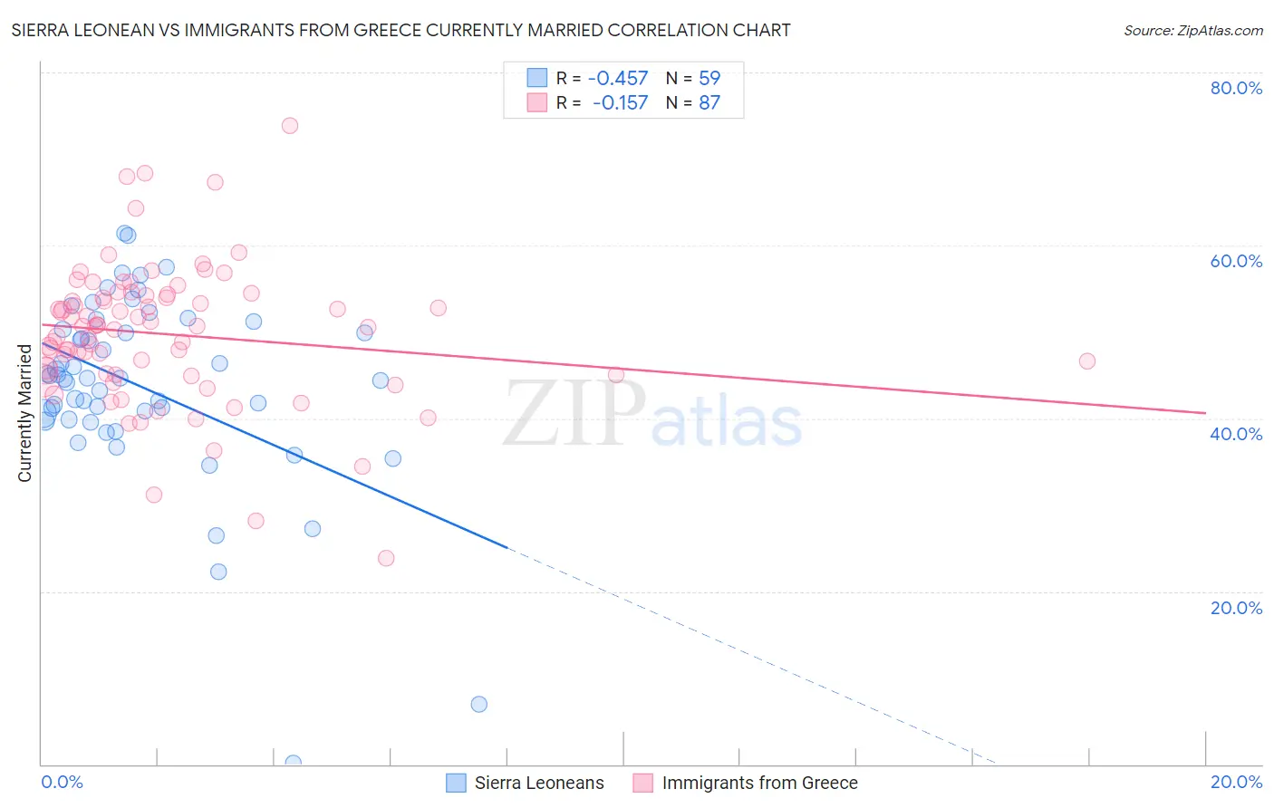 Sierra Leonean vs Immigrants from Greece Currently Married