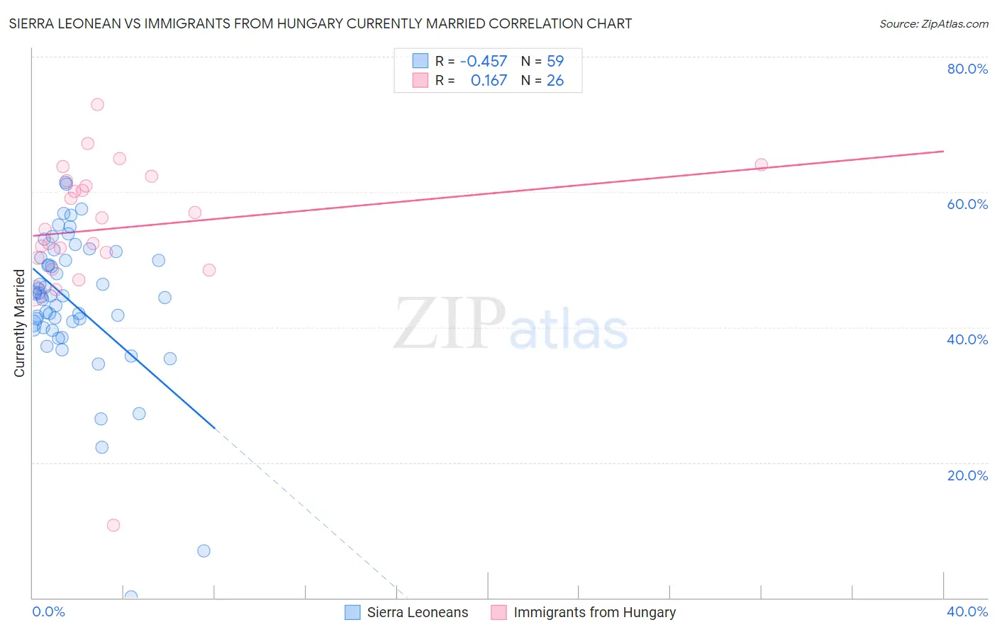Sierra Leonean vs Immigrants from Hungary Currently Married