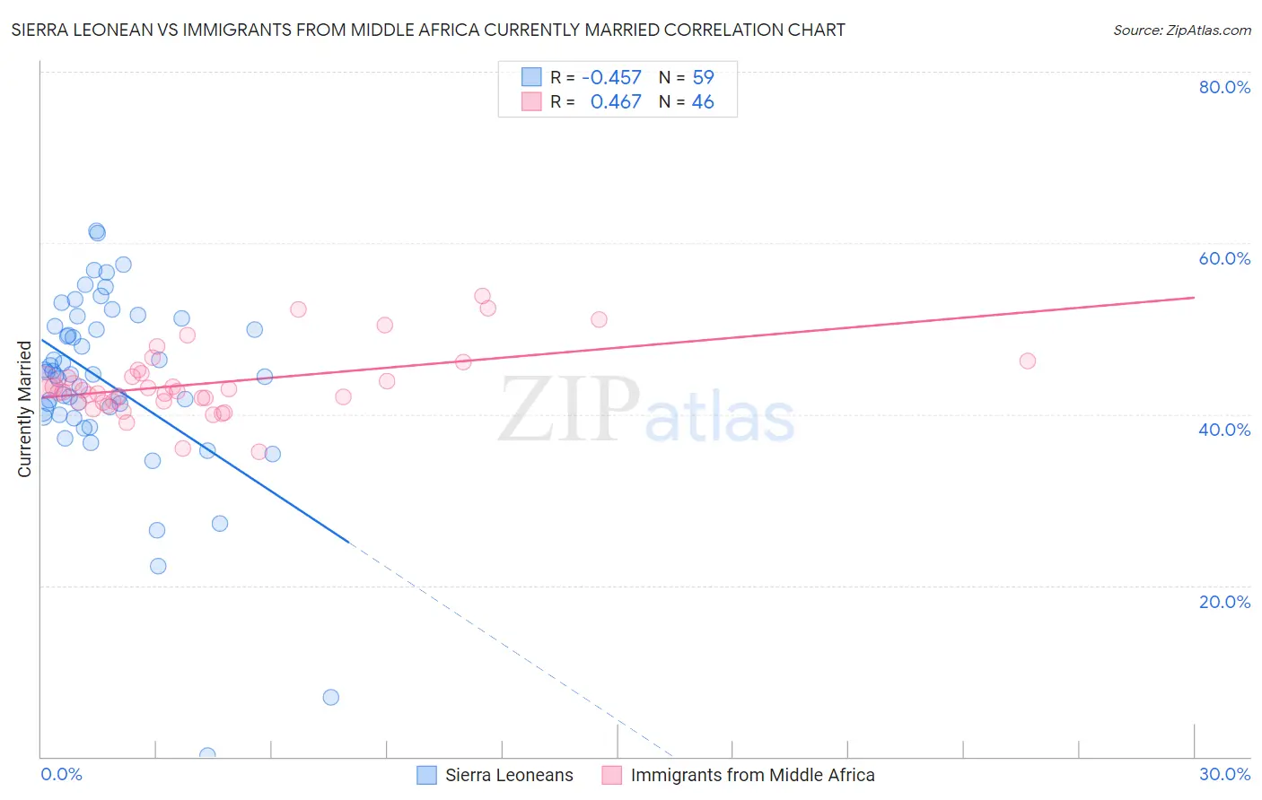 Sierra Leonean vs Immigrants from Middle Africa Currently Married