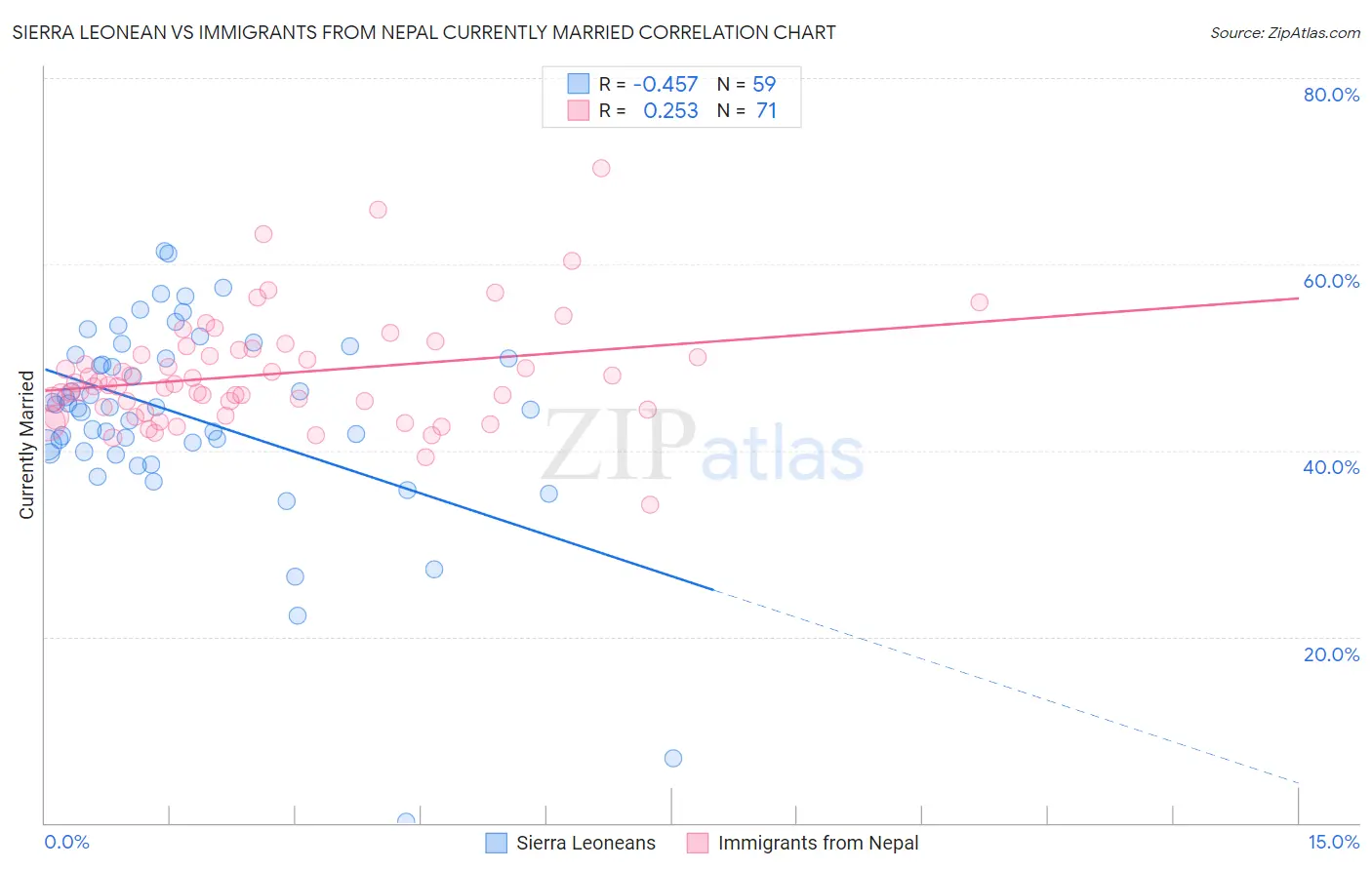 Sierra Leonean vs Immigrants from Nepal Currently Married