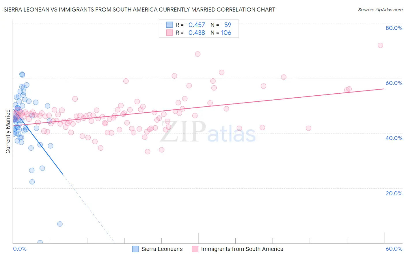 Sierra Leonean vs Immigrants from South America Currently Married