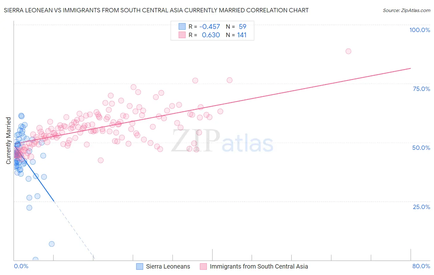 Sierra Leonean vs Immigrants from South Central Asia Currently Married