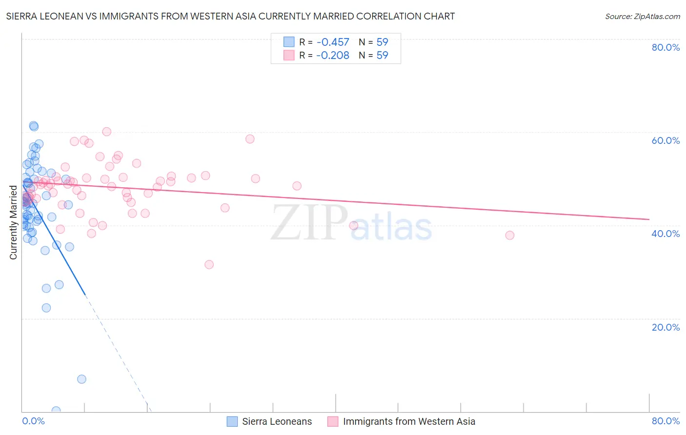 Sierra Leonean vs Immigrants from Western Asia Currently Married