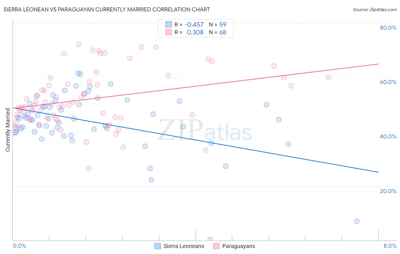 Sierra Leonean vs Paraguayan Currently Married