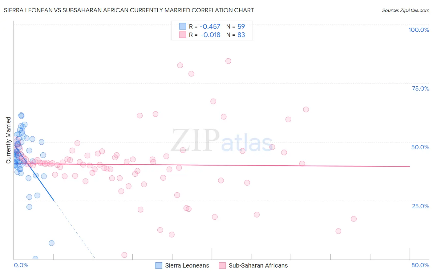 Sierra Leonean vs Subsaharan African Currently Married