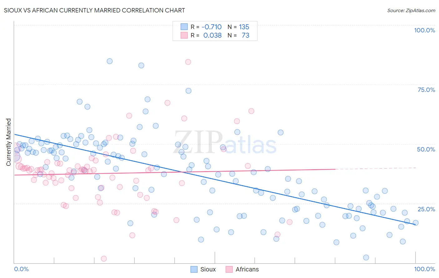 Sioux vs African Currently Married