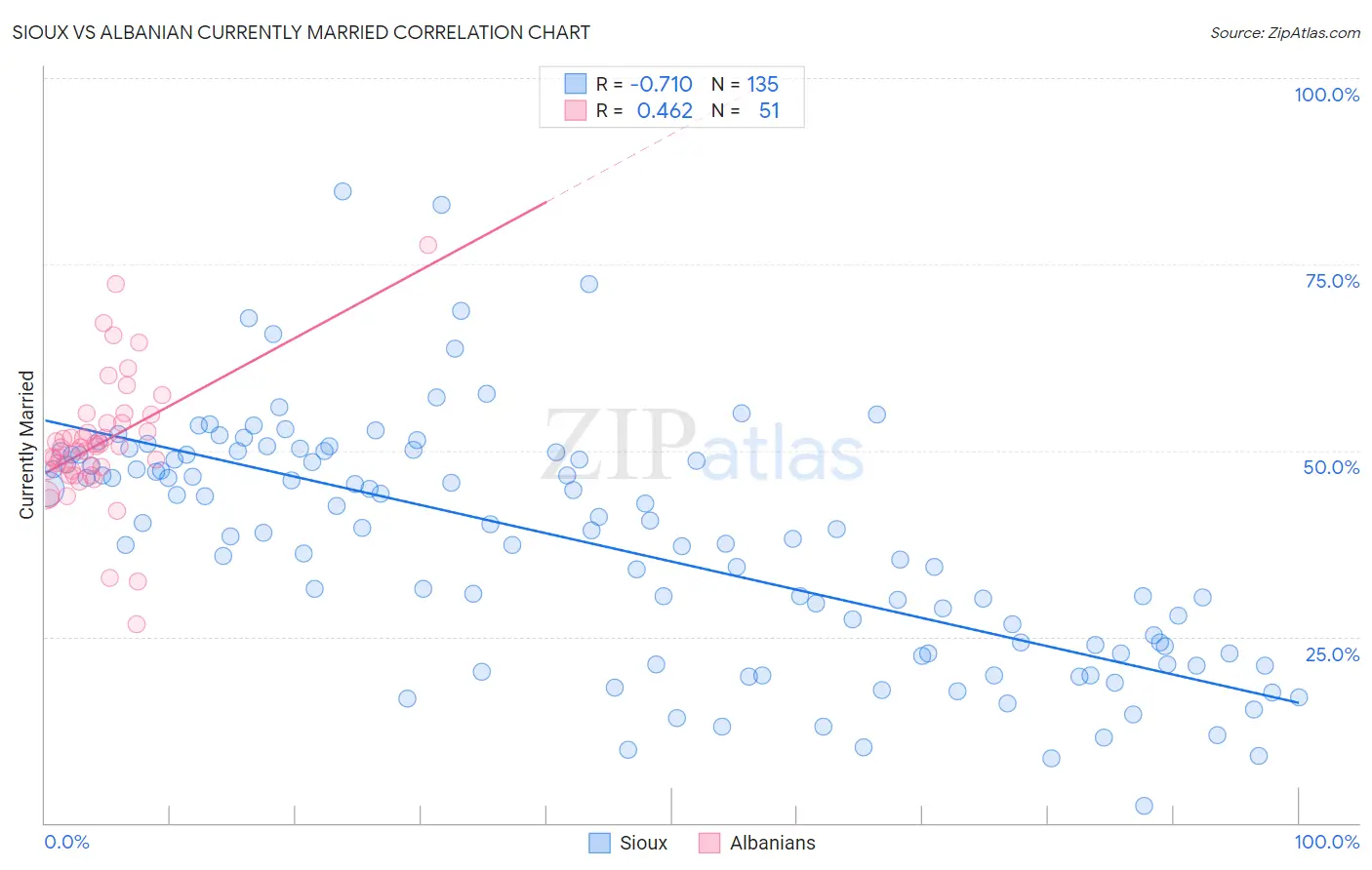 Sioux vs Albanian Currently Married