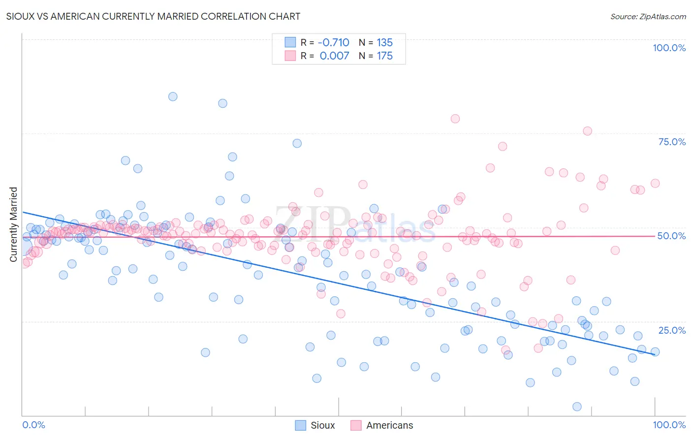 Sioux vs American Currently Married