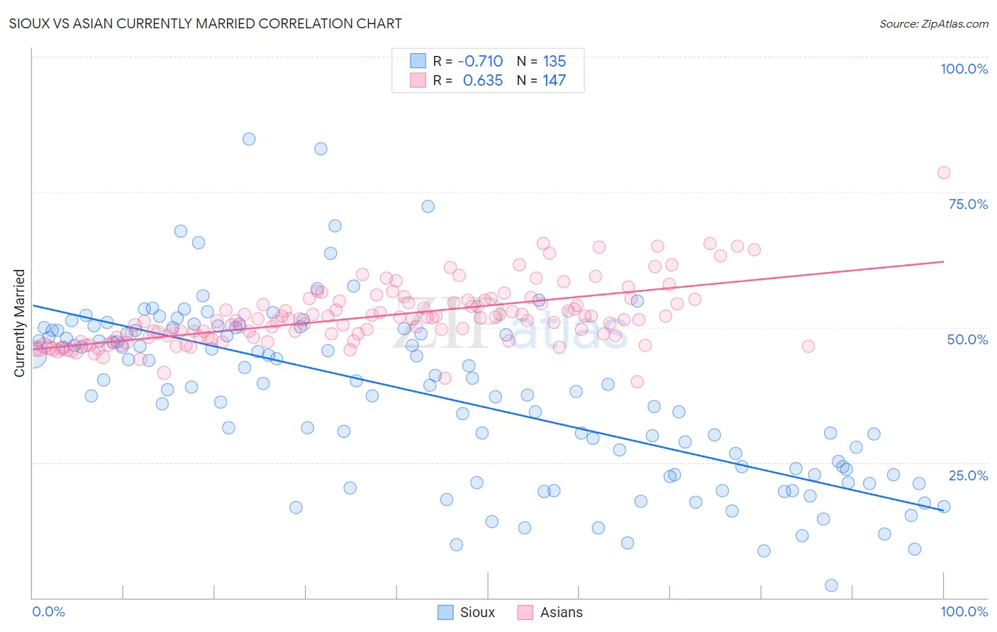 Sioux vs Asian Currently Married