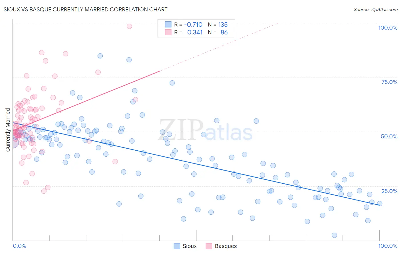 Sioux vs Basque Currently Married