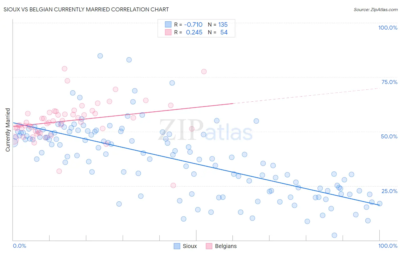 Sioux vs Belgian Currently Married