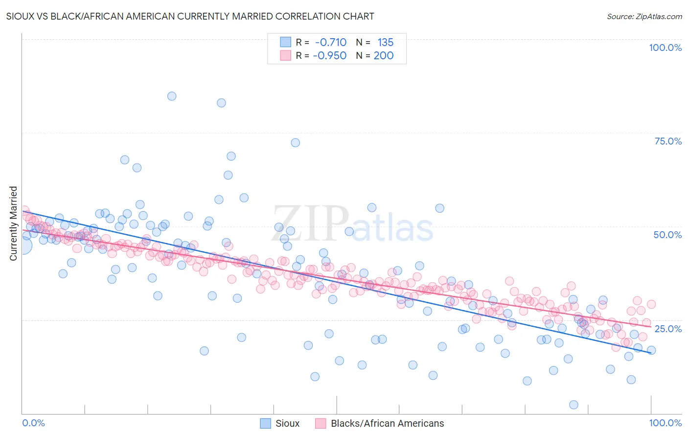 Sioux vs Black/African American Currently Married