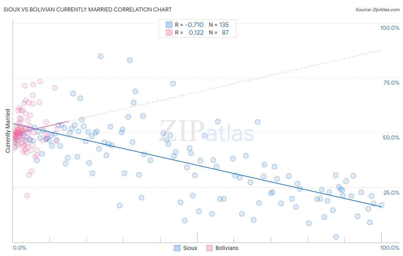 Sioux vs Bolivian Currently Married