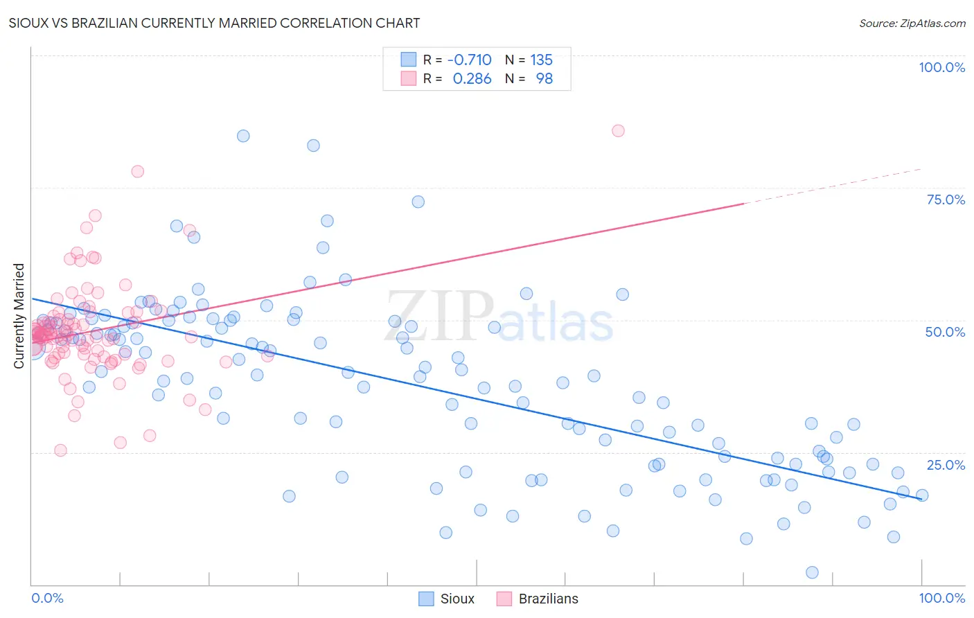 Sioux vs Brazilian Currently Married