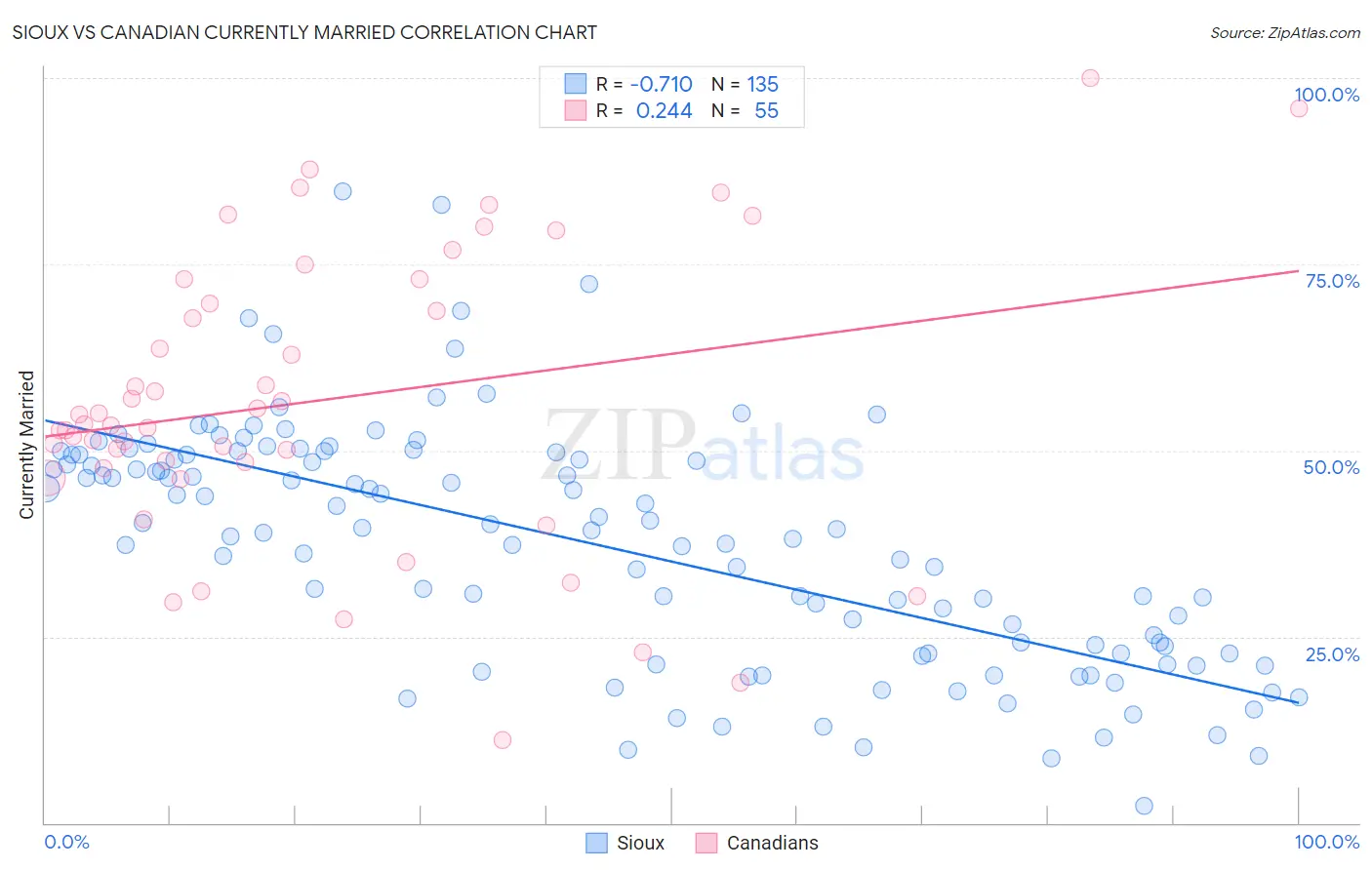 Sioux vs Canadian Currently Married