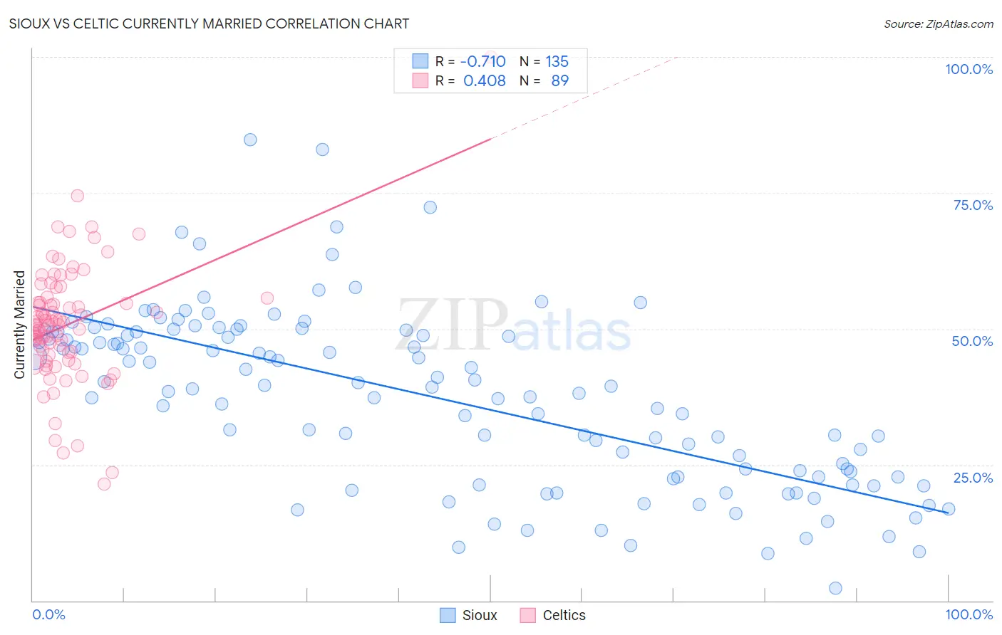 Sioux vs Celtic Currently Married