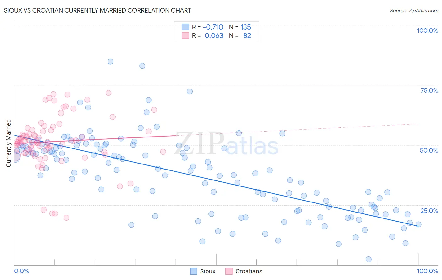 Sioux vs Croatian Currently Married