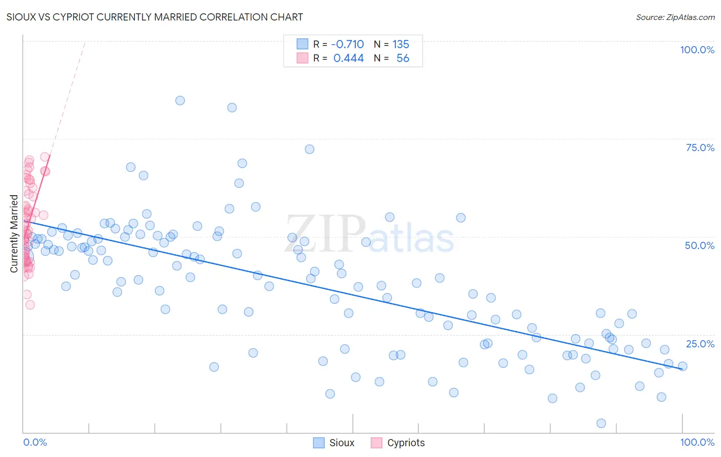 Sioux vs Cypriot Currently Married