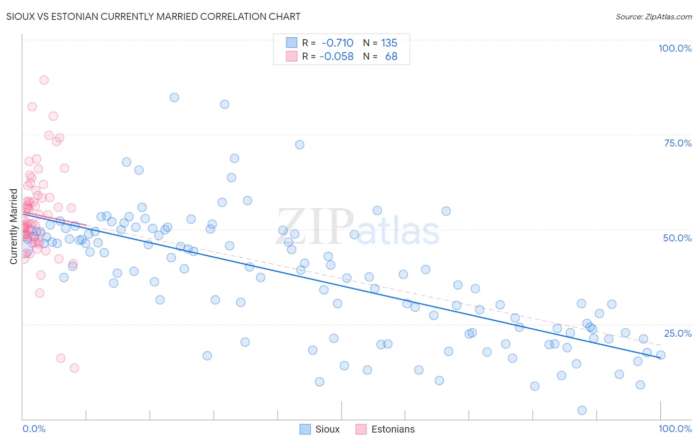 Sioux vs Estonian Currently Married