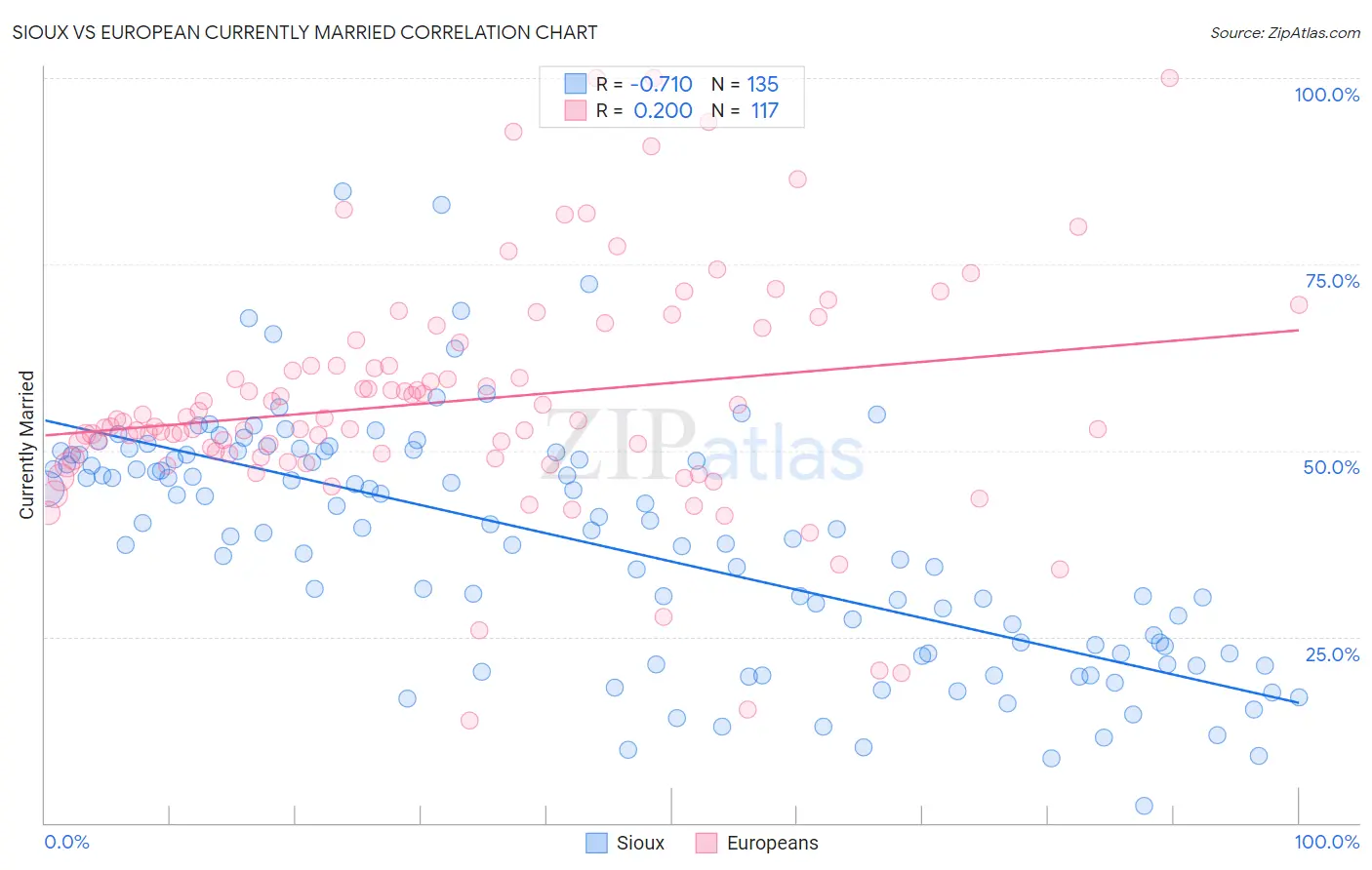 Sioux vs European Currently Married