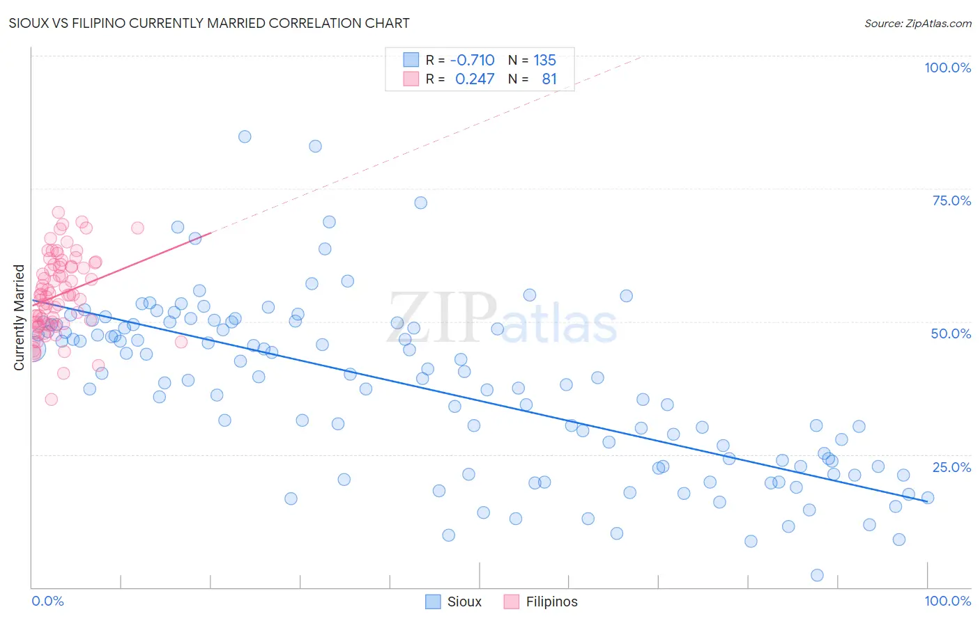 Sioux vs Filipino Currently Married