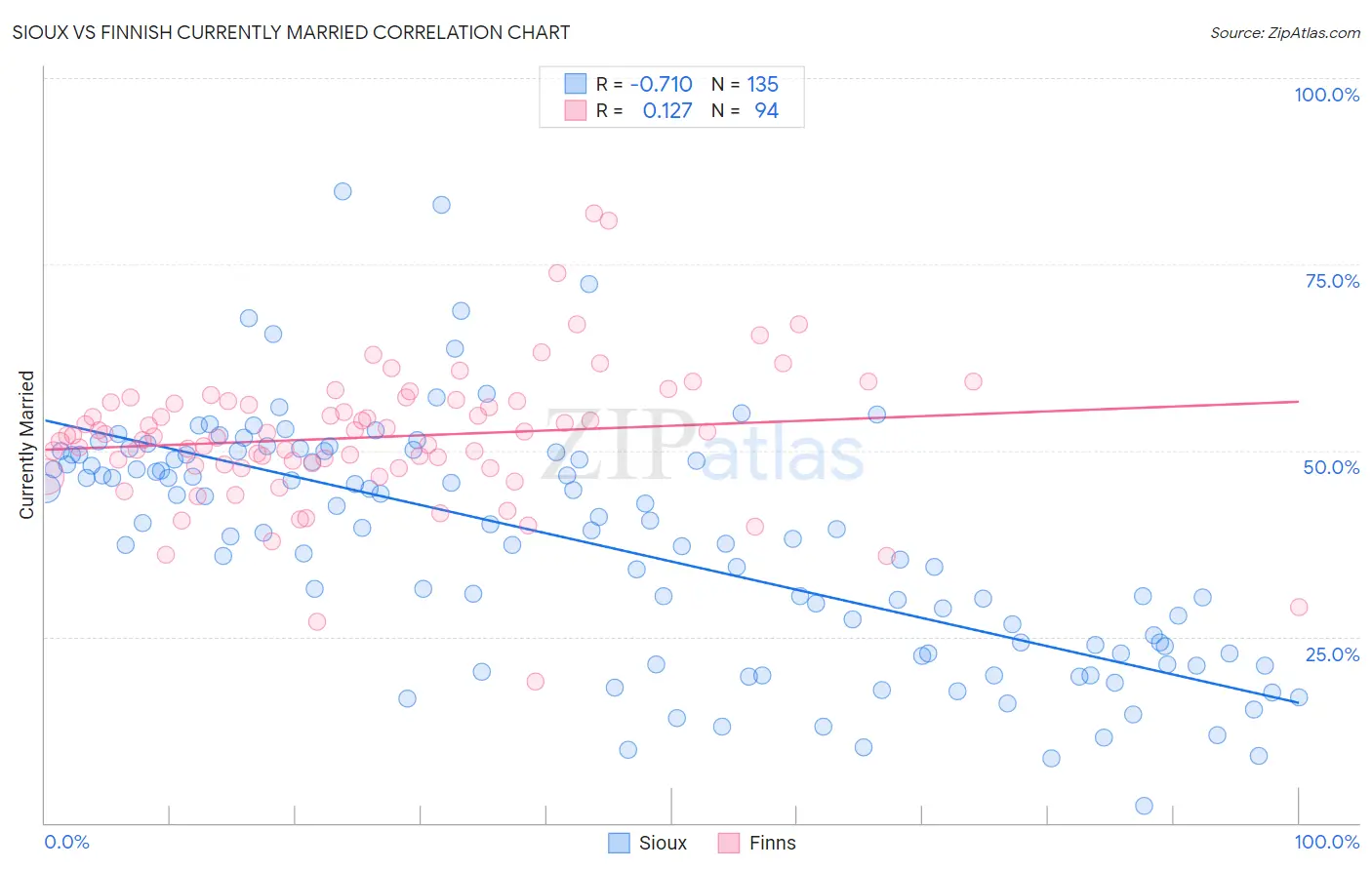 Sioux vs Finnish Currently Married