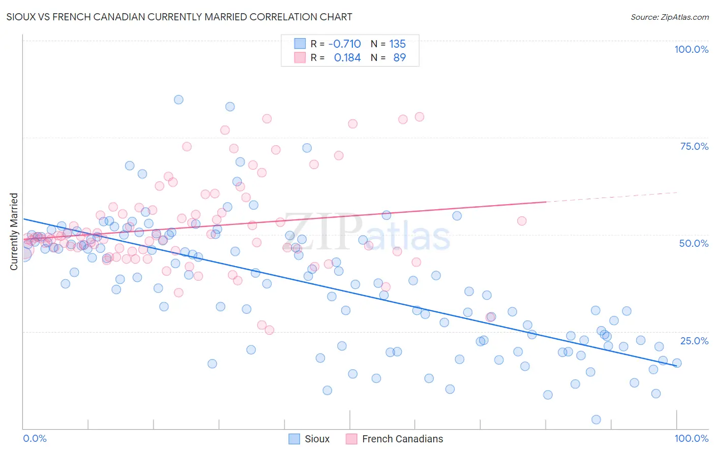 Sioux vs French Canadian Currently Married