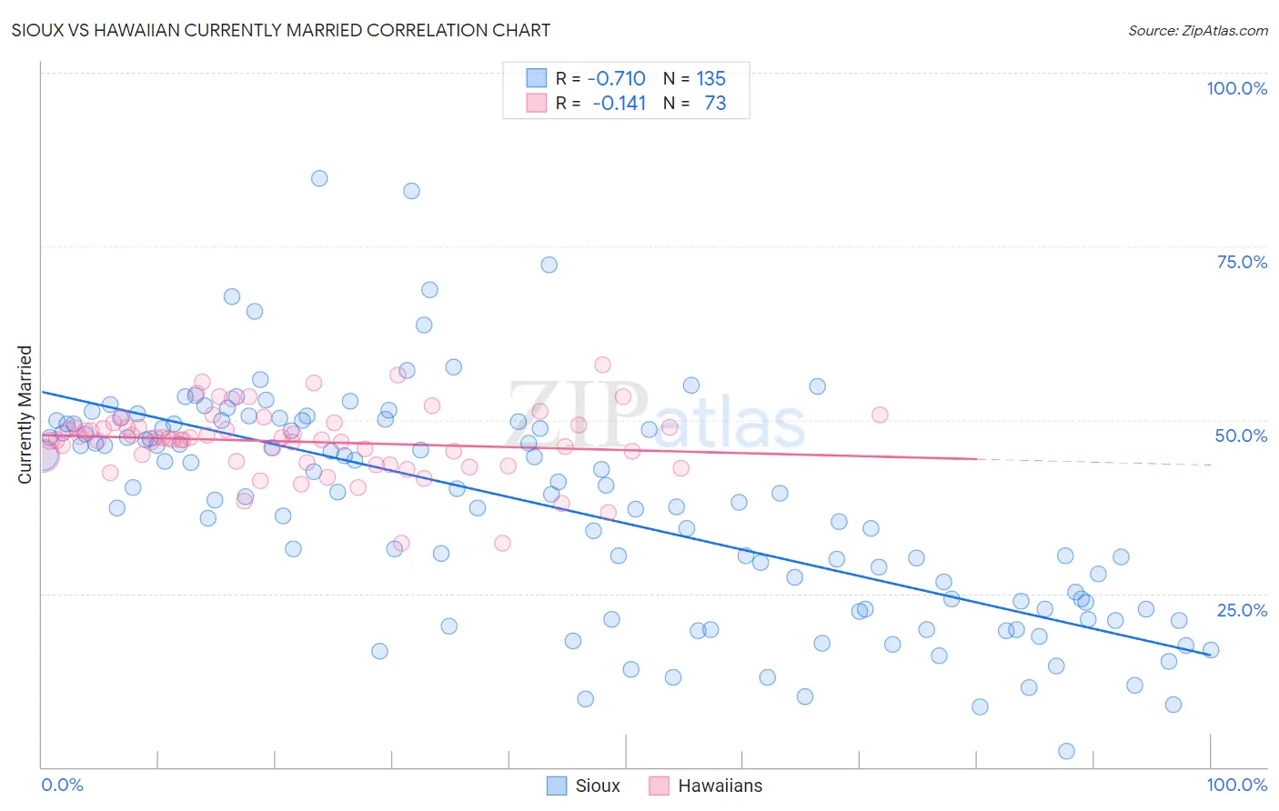 Sioux vs Hawaiian Currently Married