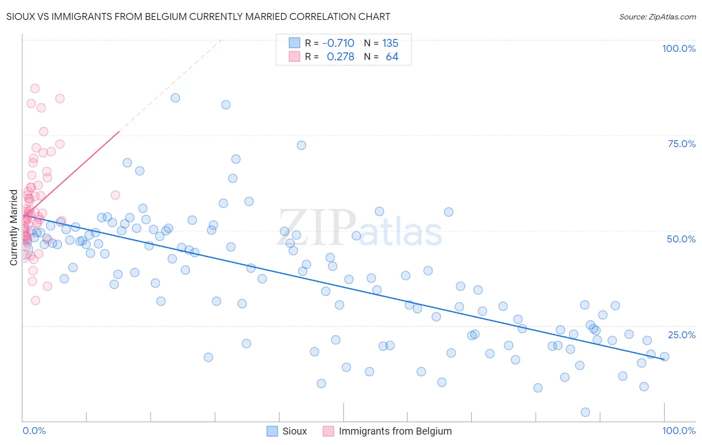 Sioux vs Immigrants from Belgium Currently Married