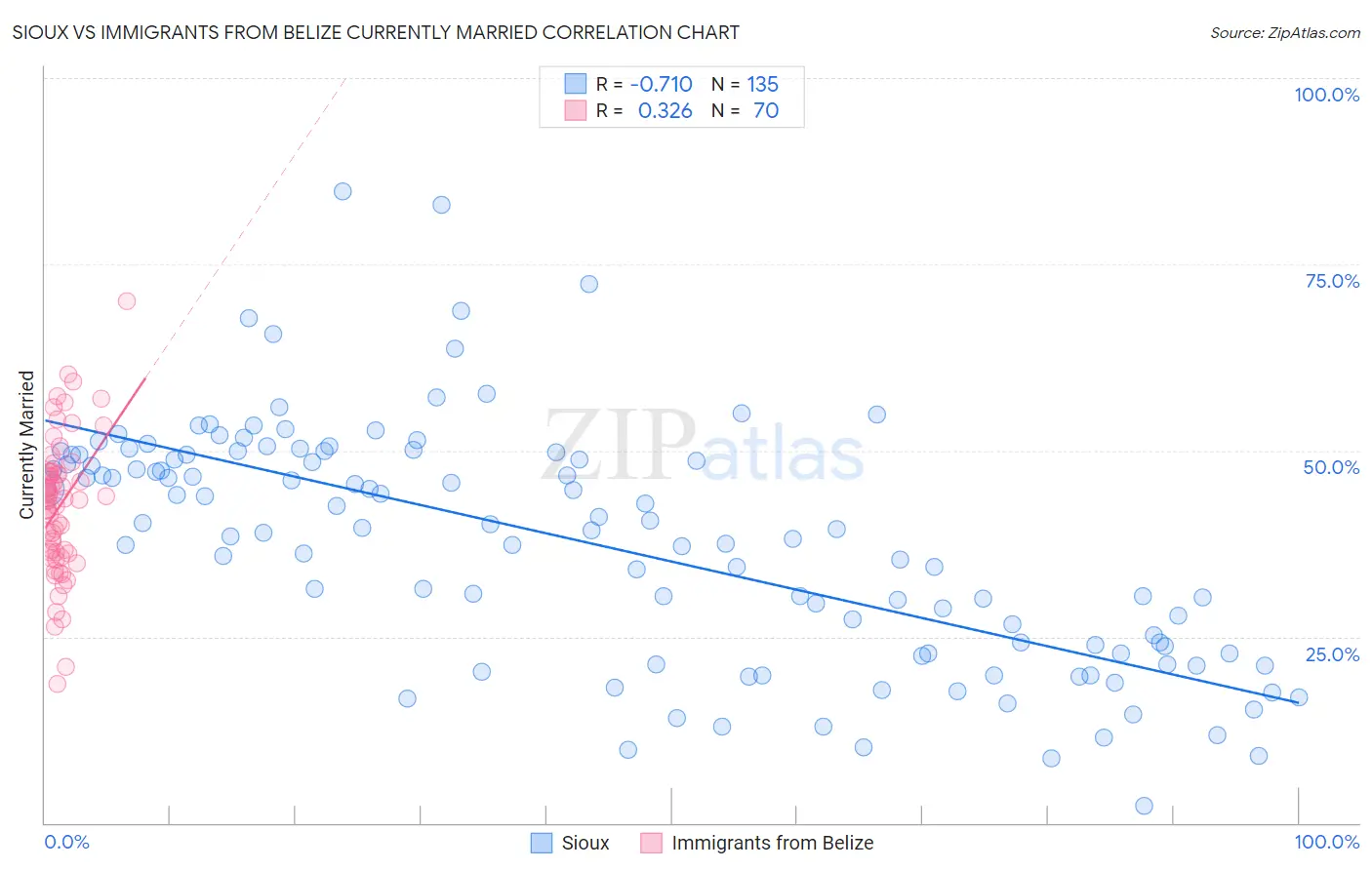 Sioux vs Immigrants from Belize Currently Married