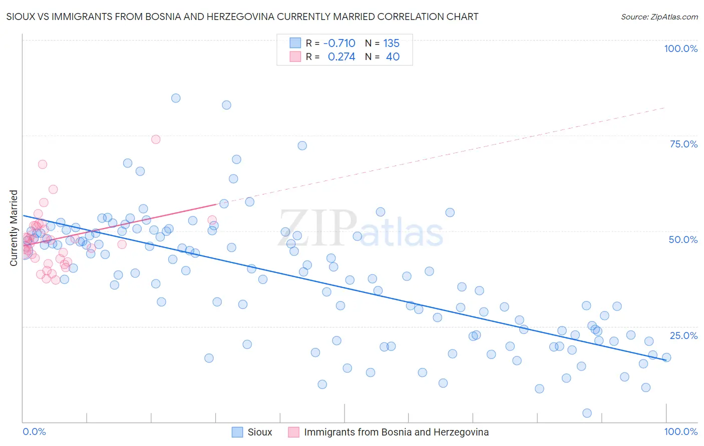 Sioux vs Immigrants from Bosnia and Herzegovina Currently Married