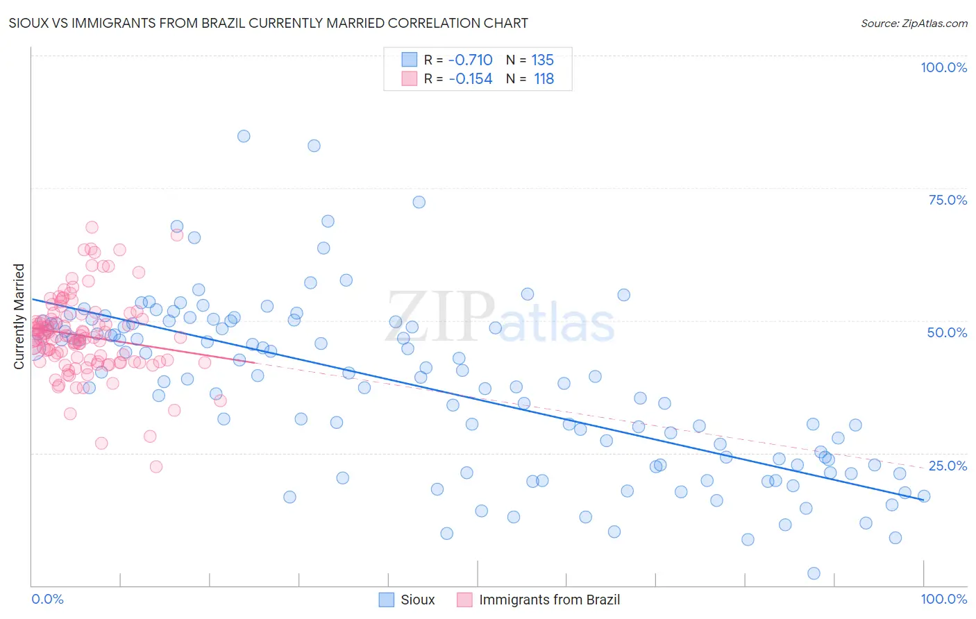 Sioux vs Immigrants from Brazil Currently Married