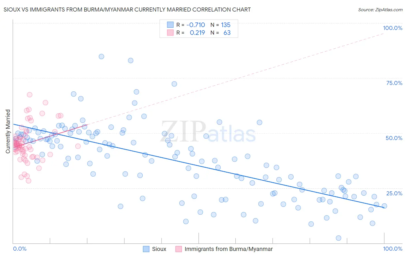 Sioux vs Immigrants from Burma/Myanmar Currently Married