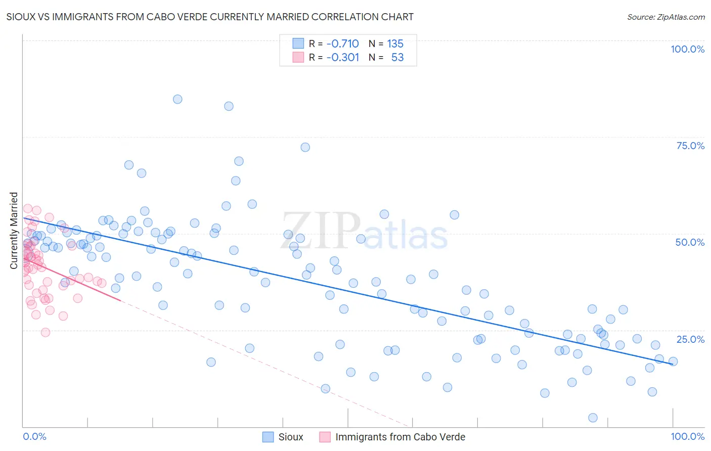 Sioux vs Immigrants from Cabo Verde Currently Married