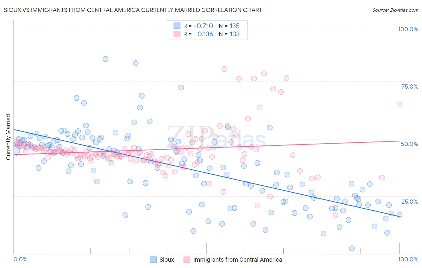 Sioux vs Immigrants from Central America Currently Married