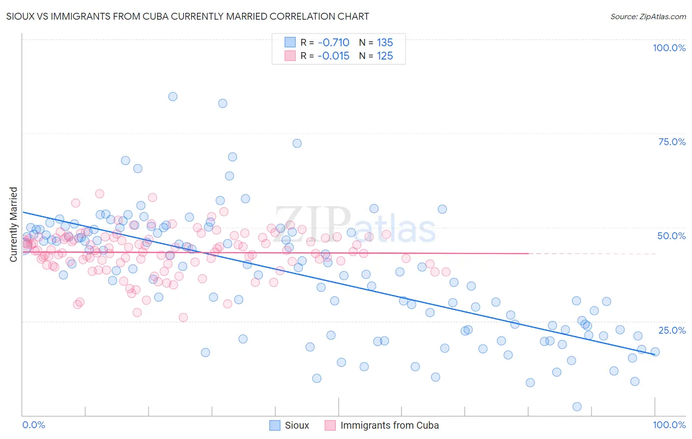 Sioux vs Immigrants from Cuba Currently Married