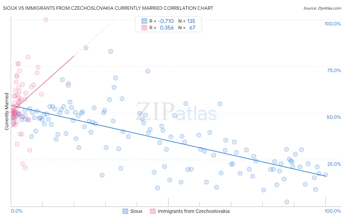 Sioux vs Immigrants from Czechoslovakia Currently Married