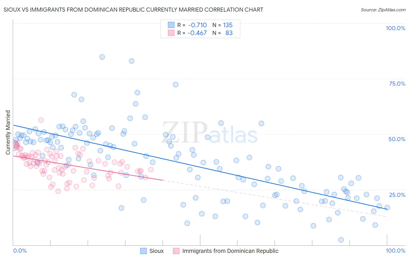 Sioux vs Immigrants from Dominican Republic Currently Married