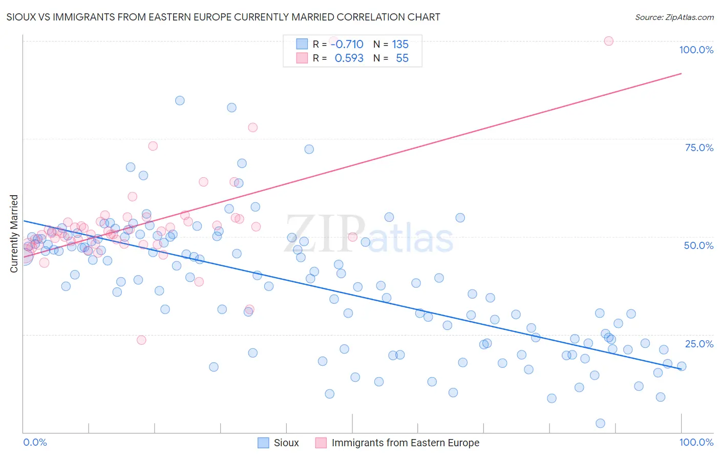 Sioux vs Immigrants from Eastern Europe Currently Married
