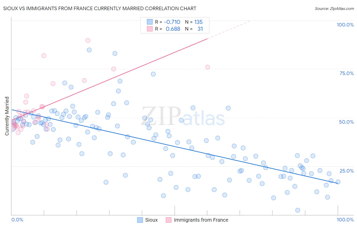 Sioux vs Immigrants from France Currently Married