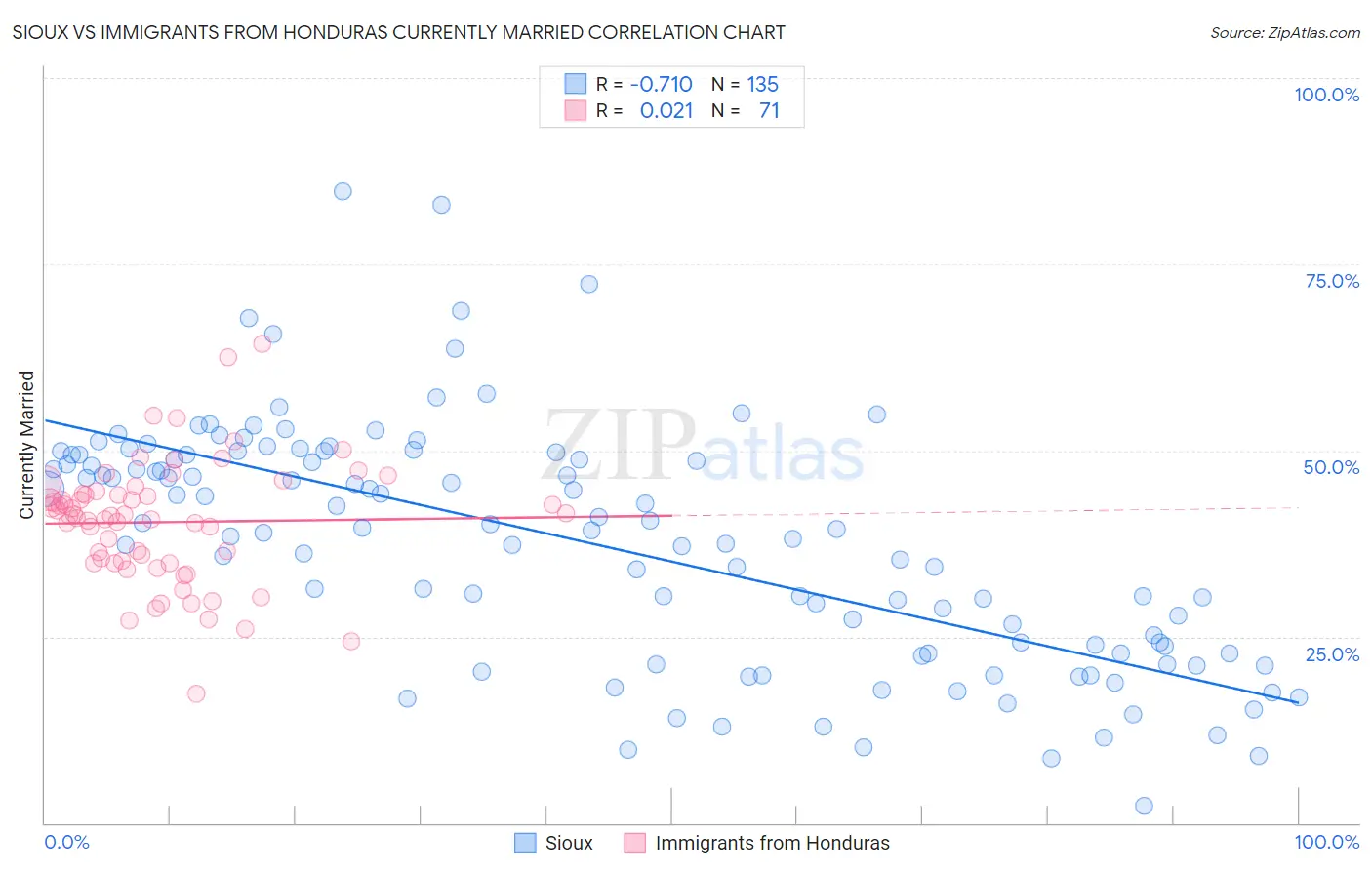 Sioux vs Immigrants from Honduras Currently Married