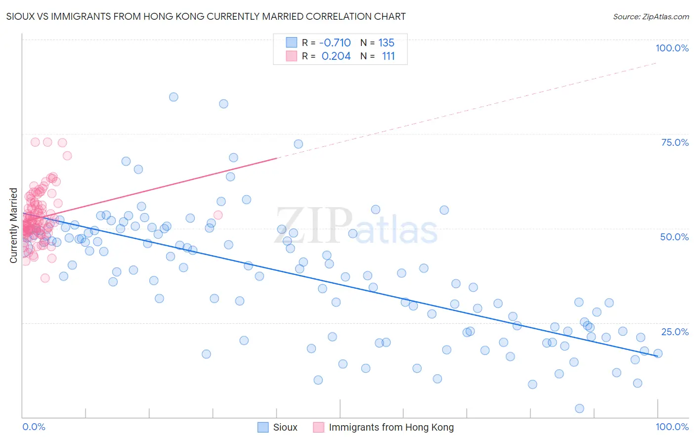 Sioux vs Immigrants from Hong Kong Currently Married